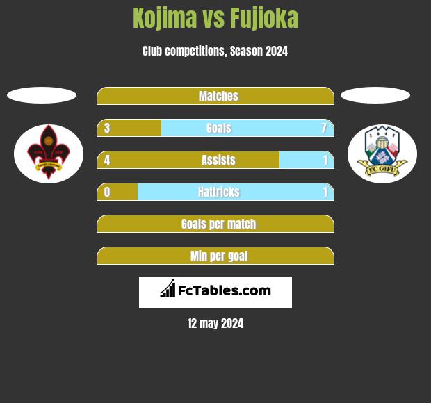 Kojima vs Fujioka h2h player stats