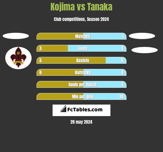Kojima vs Tanaka h2h player stats