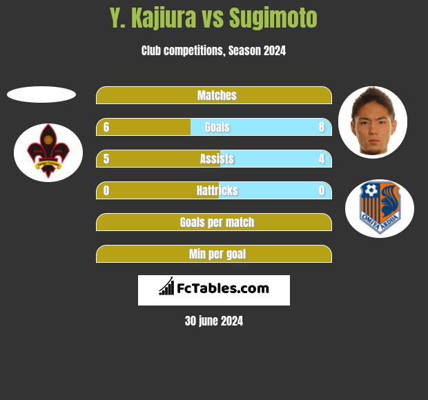 Y. Kajiura vs Sugimoto h2h player stats