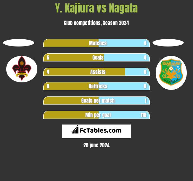 Y. Kajiura vs Nagata h2h player stats