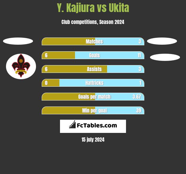 Y. Kajiura vs Ukita h2h player stats