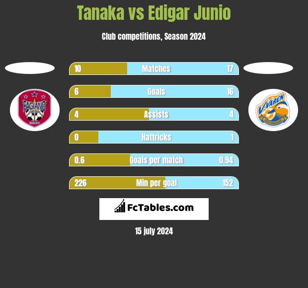 Tanaka vs Edigar Junio h2h player stats