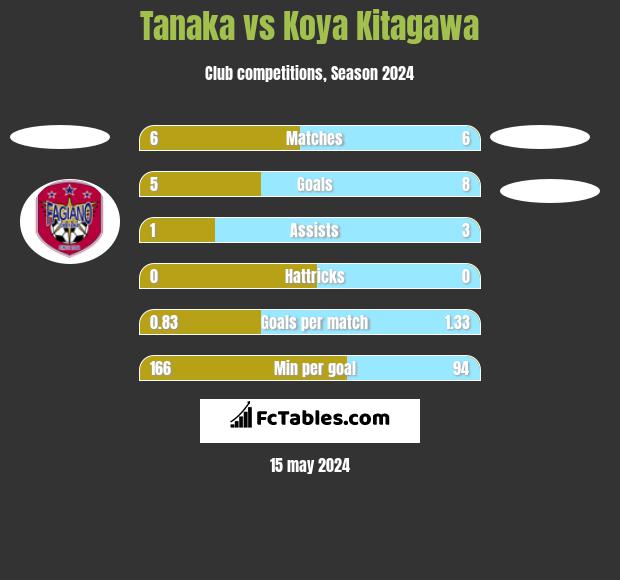 Tanaka vs Koya Kitagawa h2h player stats