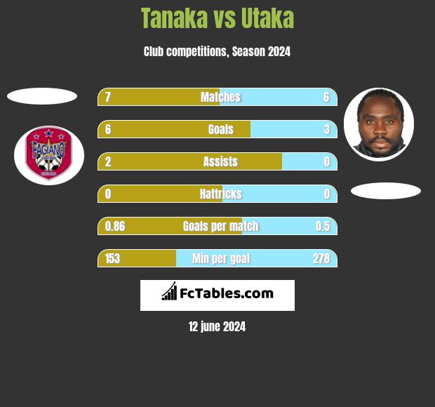 Tanaka vs Utaka h2h player stats
