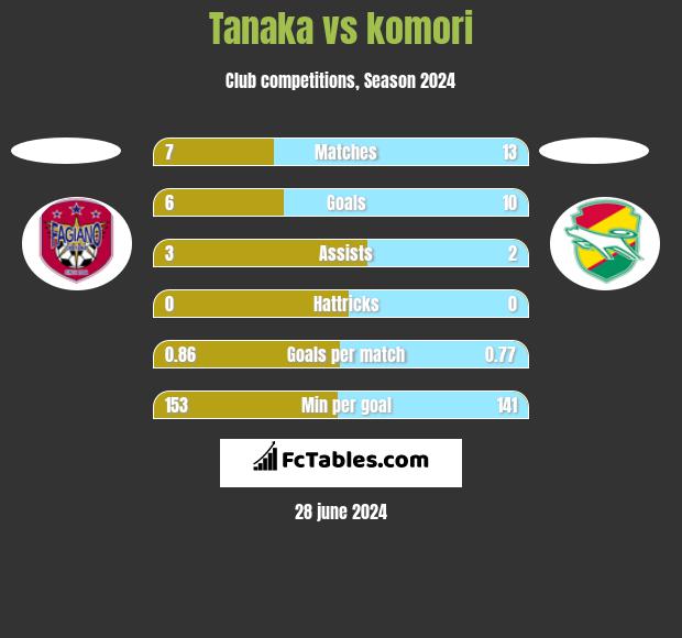 Tanaka vs komori h2h player stats