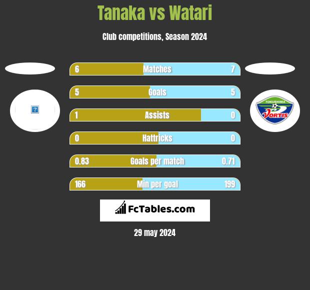 Tanaka vs Watari h2h player stats