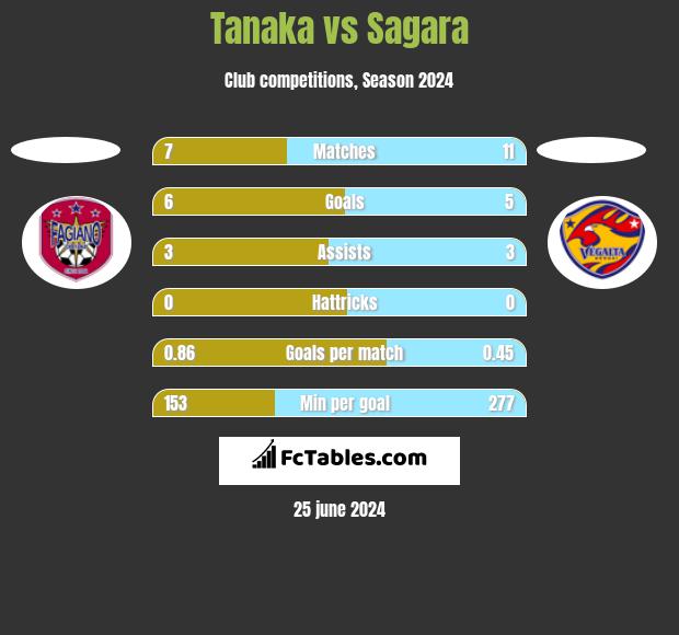 Tanaka vs Sagara h2h player stats