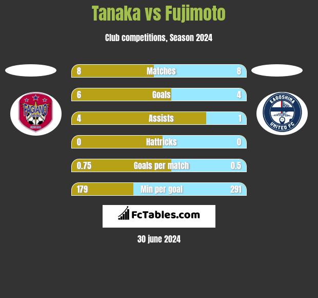 Tanaka vs Fujimoto h2h player stats