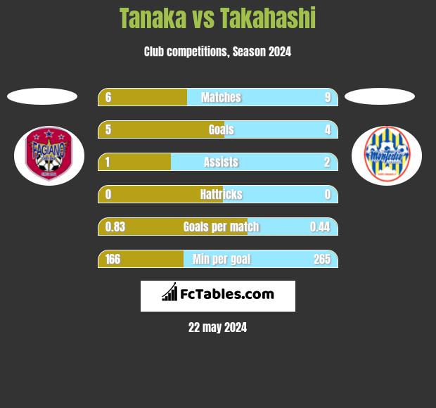 Tanaka vs Takahashi h2h player stats