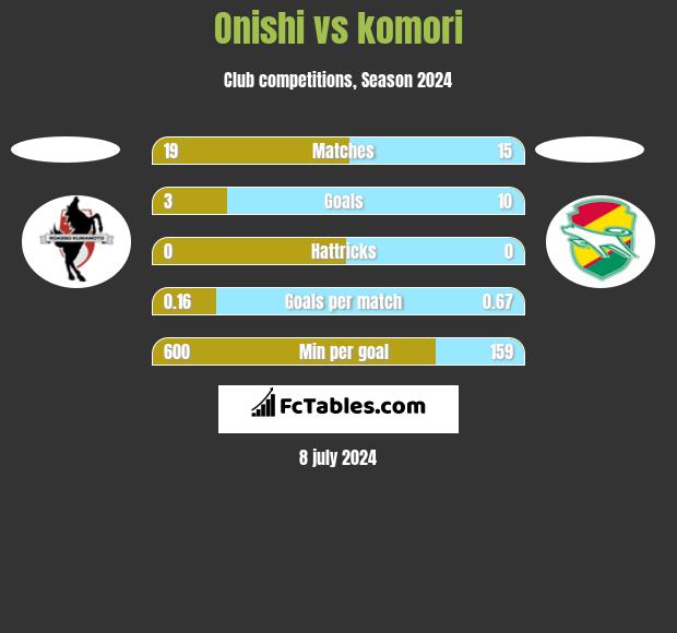 Onishi vs komori h2h player stats