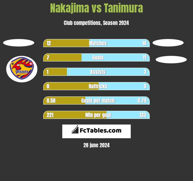 Nakajima vs Tanimura h2h player stats
