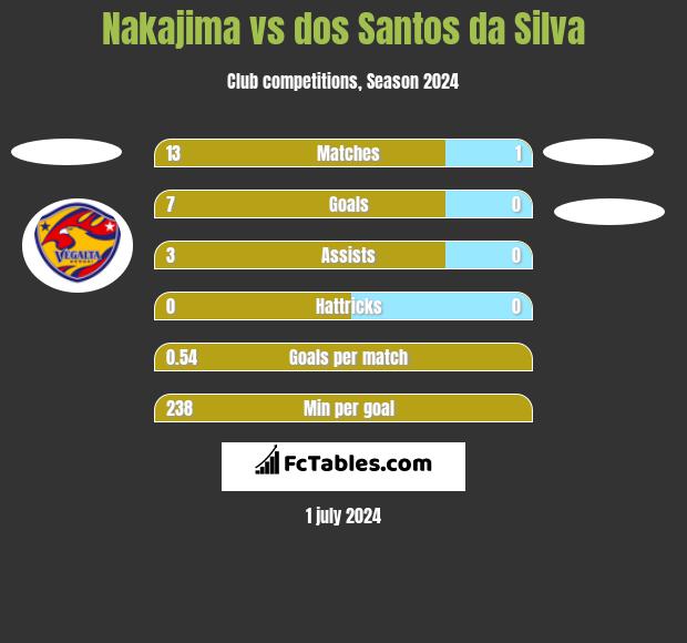 Nakajima vs dos Santos da Silva h2h player stats