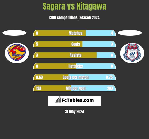 Sagara vs Kitagawa h2h player stats