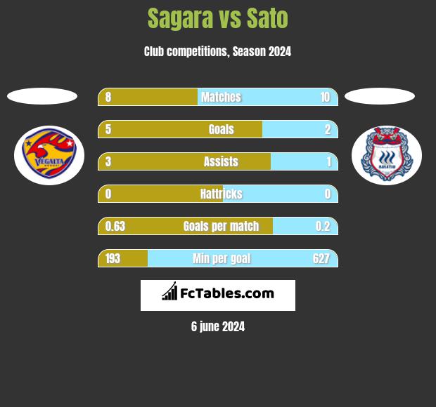 Sagara vs Sato h2h player stats
