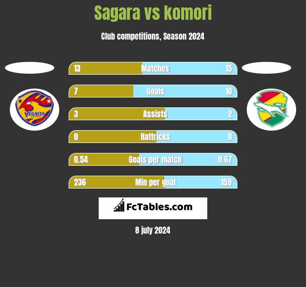 Sagara vs komori h2h player stats