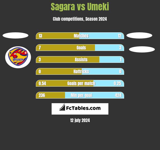 Sagara vs Umeki h2h player stats