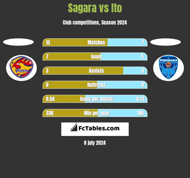 Sagara vs Ito h2h player stats