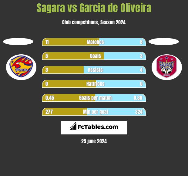 Sagara vs Garcia de Oliveira h2h player stats