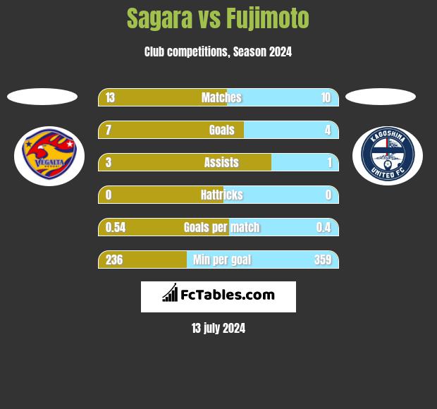 Sagara vs Fujimoto h2h player stats
