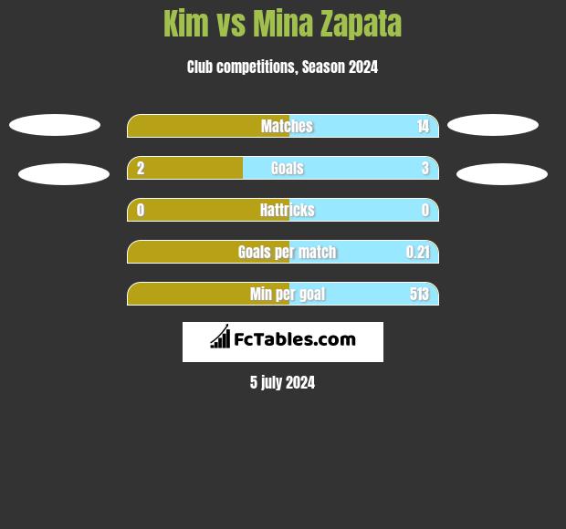 Kim vs Mina Zapata h2h player stats