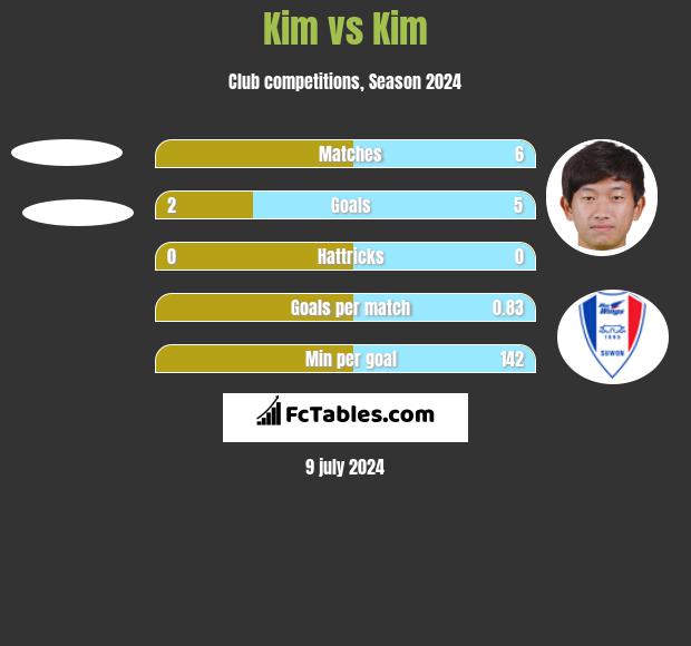 Kim vs Kim h2h player stats