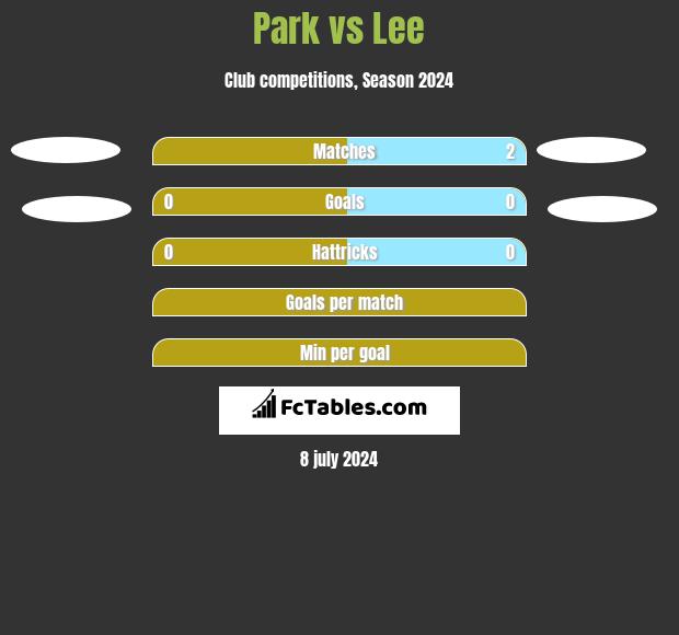 Park vs Lee h2h player stats