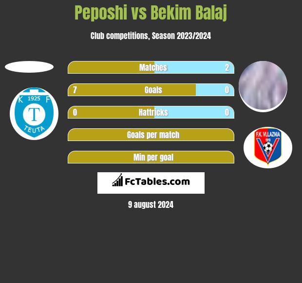 Peposhi vs Bekim Balaj h2h player stats