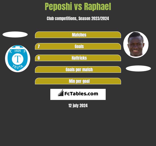 Peposhi vs Raphael h2h player stats
