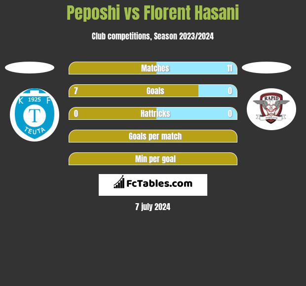Peposhi vs Florent Hasani h2h player stats