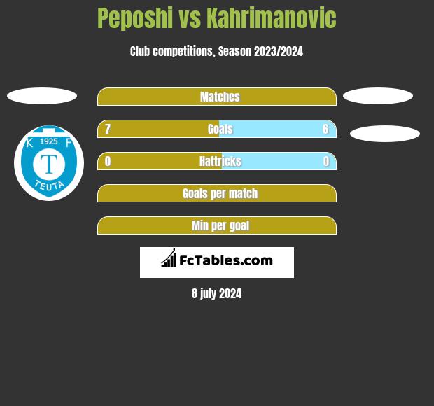 Peposhi vs Kahrimanovic h2h player stats