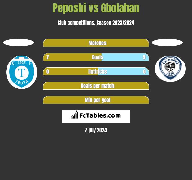 Peposhi vs Gbolahan h2h player stats