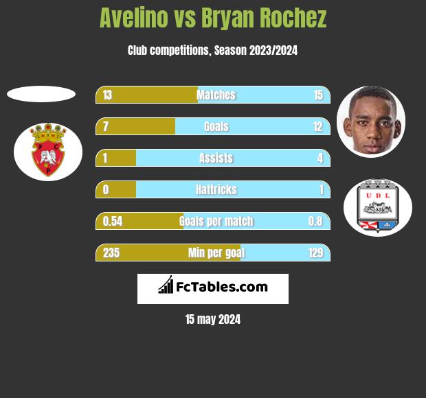 Avelino vs Bryan Rochez h2h player stats
