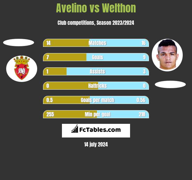 Avelino vs Welthon h2h player stats