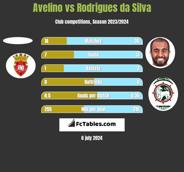Avelino vs Rodrigues da Silva h2h player stats
