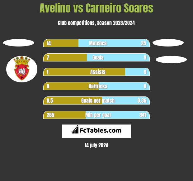 Avelino vs Carneiro Soares h2h player stats