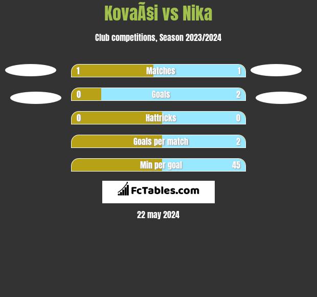 KovaÃ§i vs Nika h2h player stats