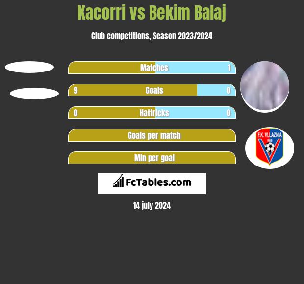 Kacorri vs Bekim Balaj h2h player stats