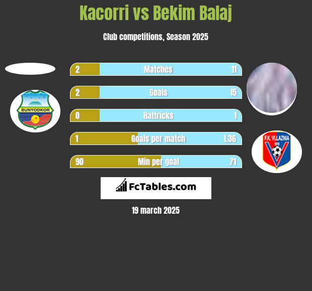 Kacorri vs Bekim Balaj h2h player stats