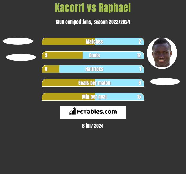 Kacorri vs Raphael h2h player stats