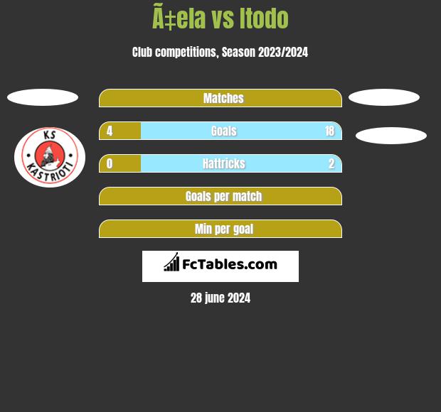 Partizani vs Teuta Durres H2H 7 dec 2023 Head to Head stats prediction