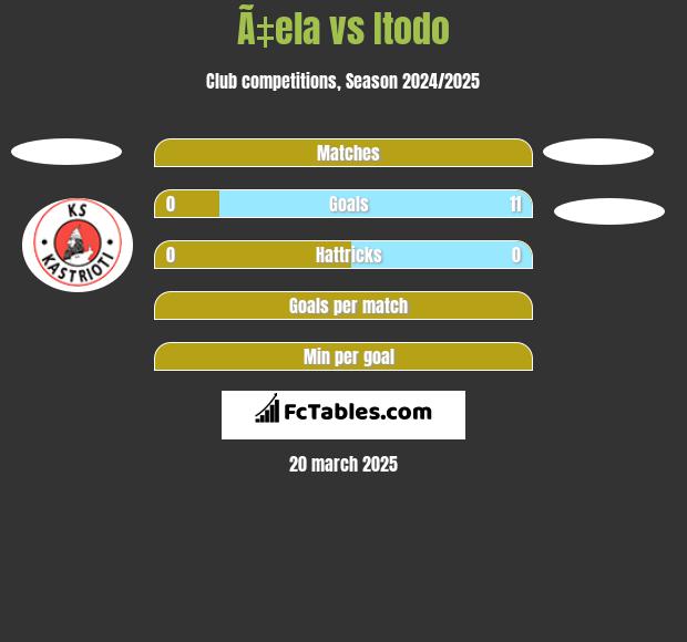 Partizani vs Teuta Durres H2H 7 dec 2023 Head to Head stats prediction