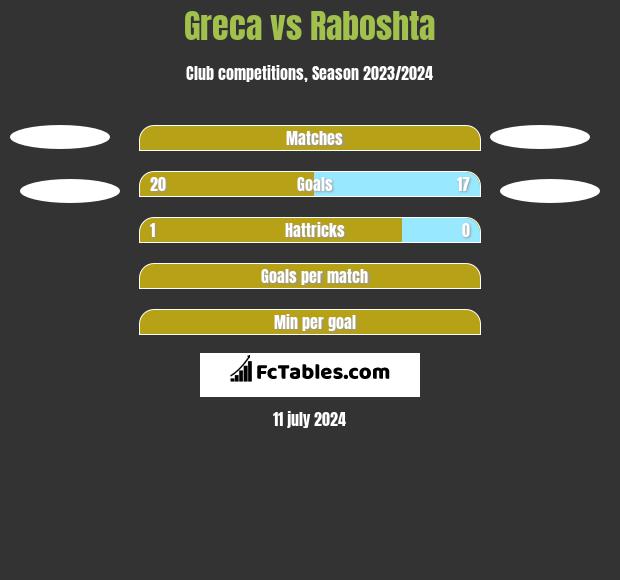 Greca vs Raboshta h2h player stats