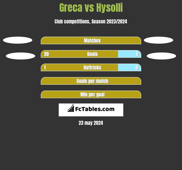 Greca vs Hysolli h2h player stats