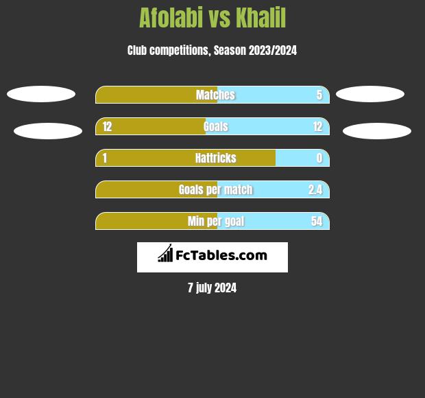 Afolabi vs Khalil h2h player stats