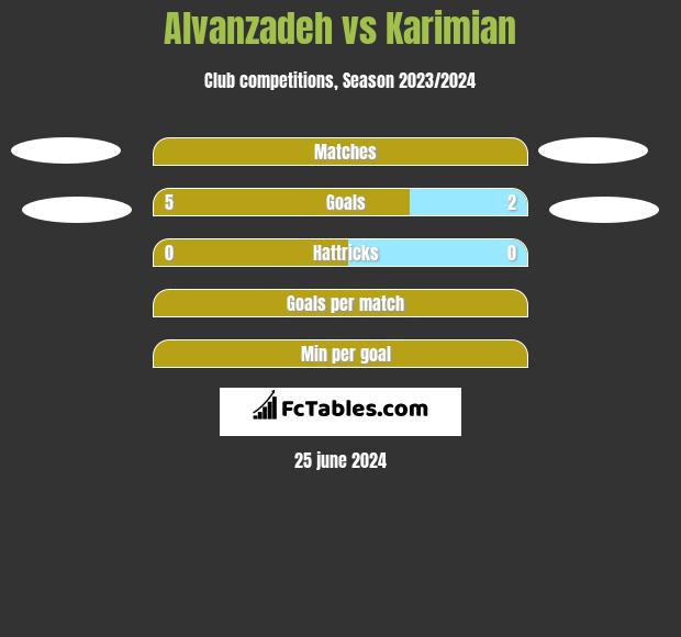 Alvanzadeh vs Karimian h2h player stats