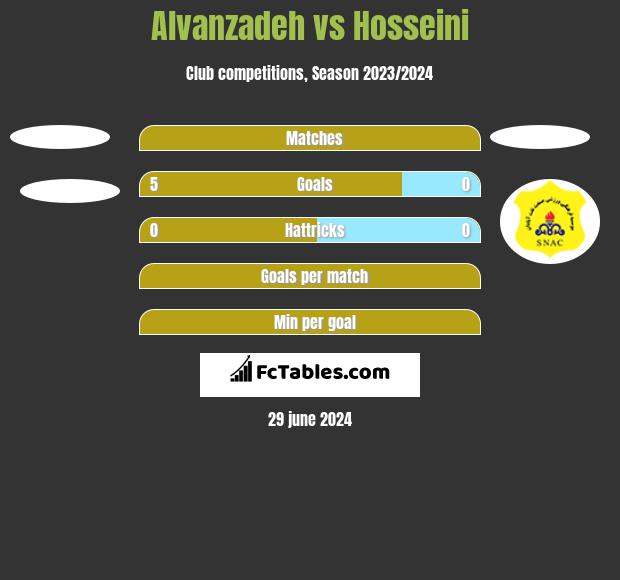 Alvanzadeh vs Hosseini h2h player stats