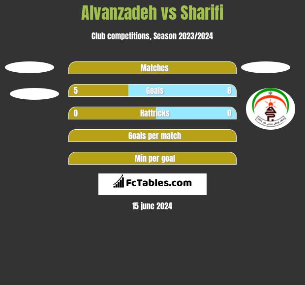 Alvanzadeh vs Sharifi h2h player stats