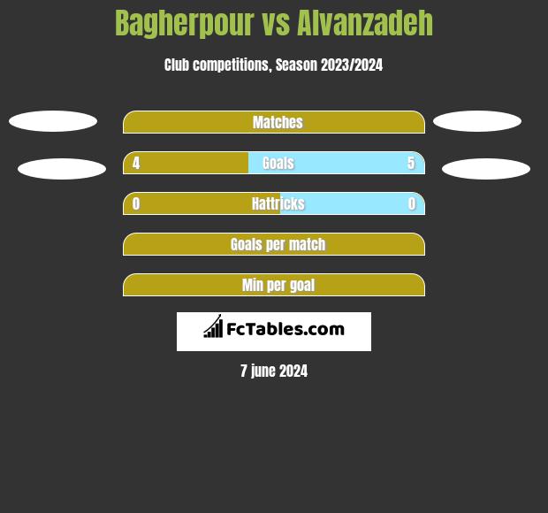Bagherpour vs Alvanzadeh h2h player stats