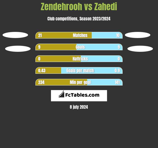Zendehrooh vs Zahedi h2h player stats