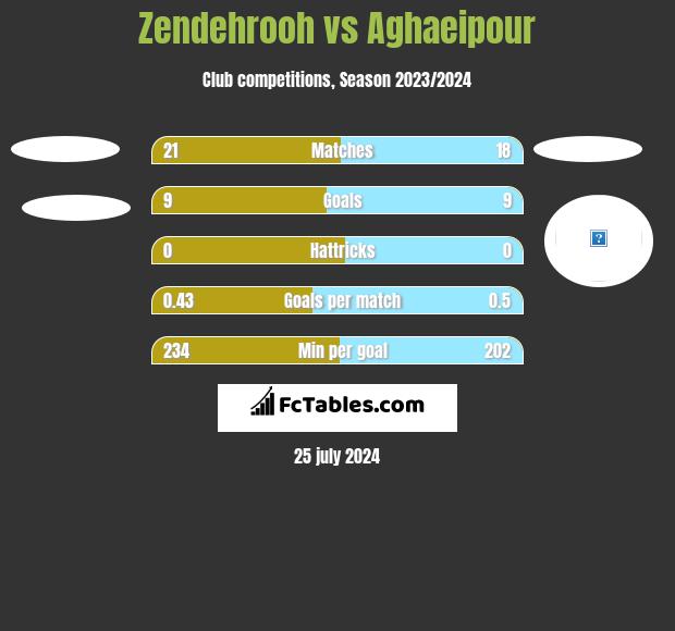 Zendehrooh vs Aghaeipour h2h player stats